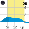 Port Bolivar tide chart for Monday, May 26, 2025