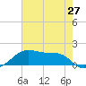 Port Bolivar tide chart for Tuesday, May 27, 2025