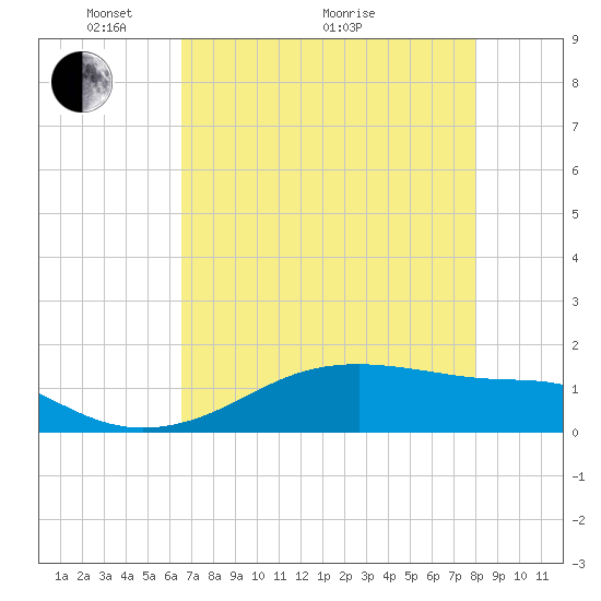 Port Bolivar tide chart for Sunday, May 4, 2025