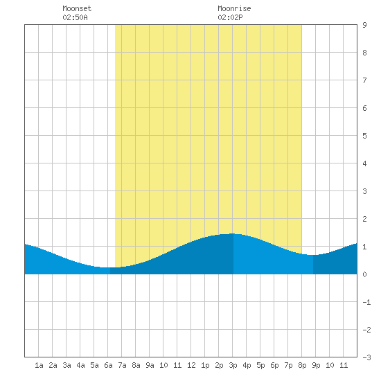Port Bolivar tide chart for Monday, May 5, 2025