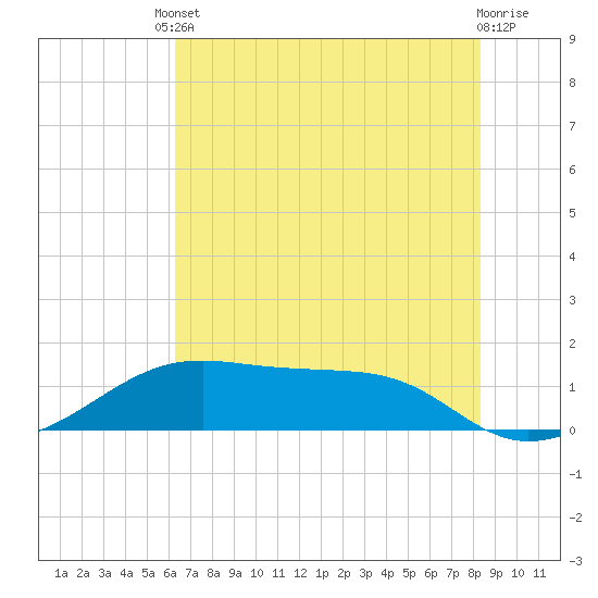 Port Bolivar tide chart for Tuesday, June 10, 2025