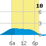 Port Bolivar tide chart for Tuesday, June 10, 2025