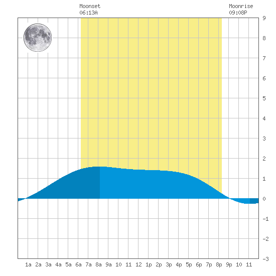 Port Bolivar tide chart for Wednesday, June 11, 2025