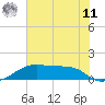 Port Bolivar tide chart for Wednesday, June 11, 2025
