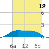 Port Bolivar tide chart for Thursday, June 12, 2025