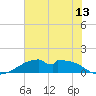 Port Bolivar tide chart for Friday, June 13, 2025