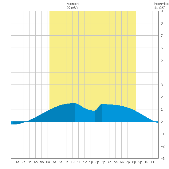 Port Bolivar tide chart for Saturday, June 14, 2025