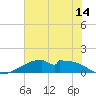 Port Bolivar tide chart for Saturday, June 14, 2025