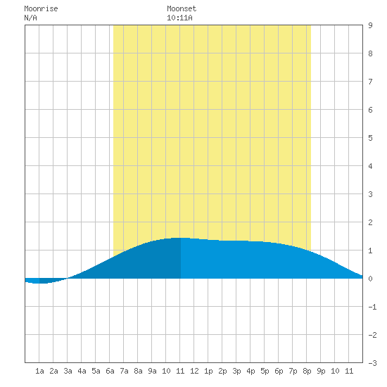 Port Bolivar tide chart for Sunday, June 15, 2025