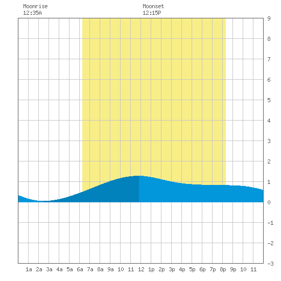 Port Bolivar tide chart for Tuesday, June 17, 2025