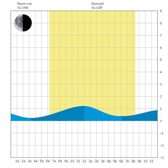 Port Bolivar tide chart for Wednesday, June 18, 2025