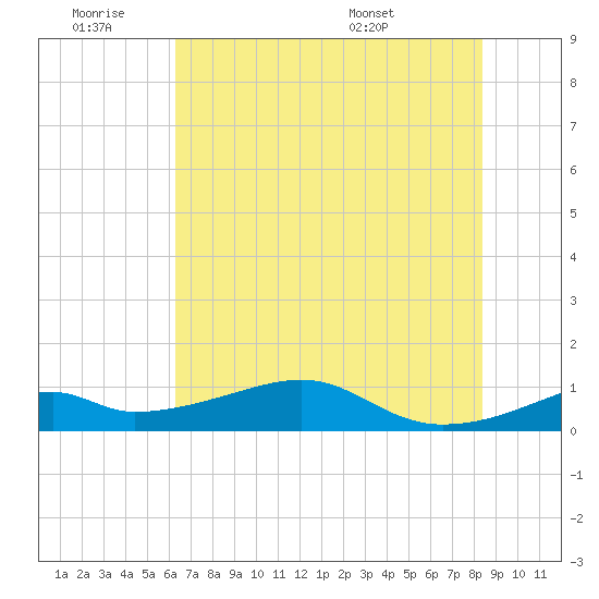 Port Bolivar tide chart for Thursday, June 19, 2025