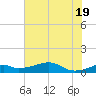Port Bolivar tide chart for Thursday, June 19, 2025