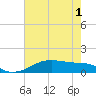 Port Bolivar tide chart for Sunday, June 1, 2025