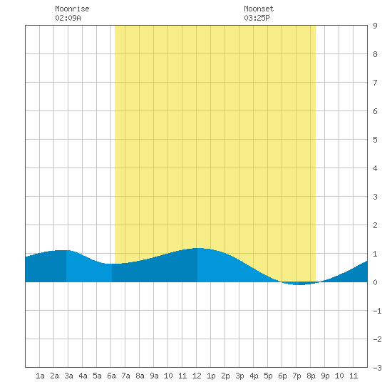 Port Bolivar tide chart for Friday, June 20, 2025
