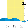 Port Bolivar tide chart for Saturday, June 21, 2025
