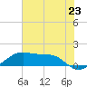 Port Bolivar tide chart for Monday, June 23, 2025