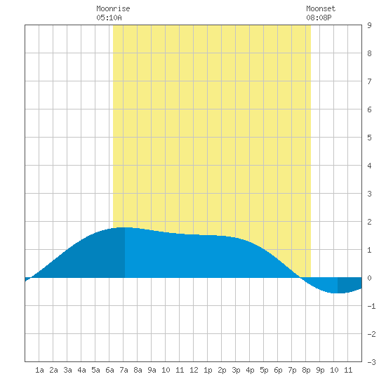 Port Bolivar tide chart for Tuesday, June 24, 2025