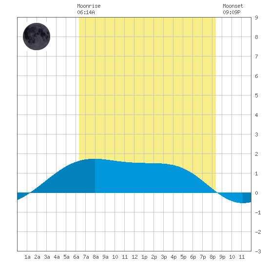 Port Bolivar tide chart for Wednesday, June 25, 2025
