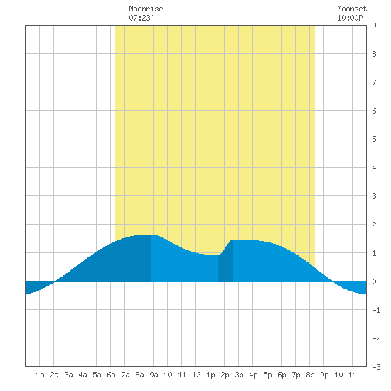 Port Bolivar tide chart for Thursday, June 26, 2025