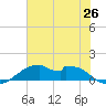 Port Bolivar tide chart for Thursday, June 26, 2025