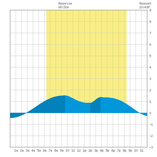 Port Bolivar tide chart for Friday, June 27, 2025