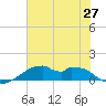 Port Bolivar tide chart for Friday, June 27, 2025