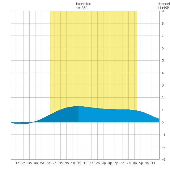 Port Bolivar tide chart for Sunday, June 29, 2025