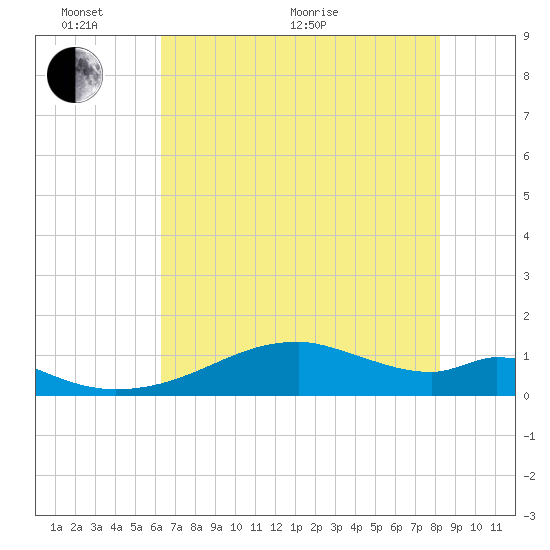 Port Bolivar tide chart for Monday, June 2, 2025