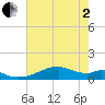 Port Bolivar tide chart for Monday, June 2, 2025