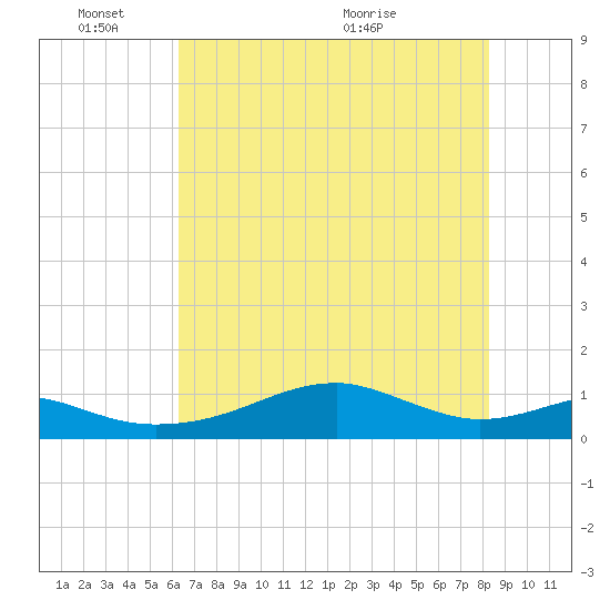 Port Bolivar tide chart for Tuesday, June 3, 2025