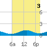 Port Bolivar tide chart for Tuesday, June 3, 2025