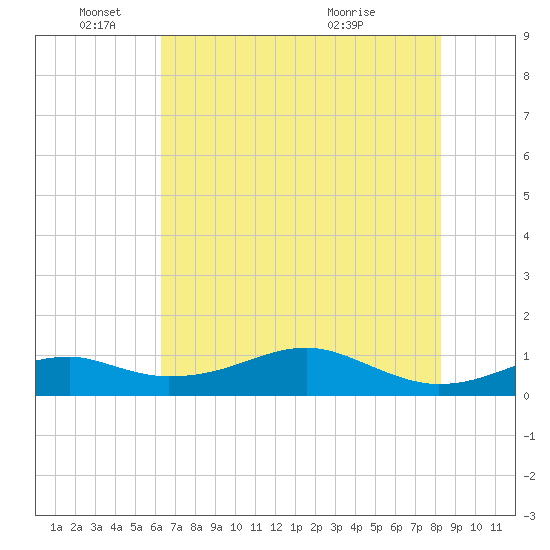 Port Bolivar tide chart for Wednesday, June 4, 2025