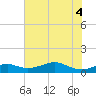 Port Bolivar tide chart for Wednesday, June 4, 2025
