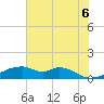 Port Bolivar tide chart for Friday, June 6, 2025