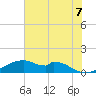 Port Bolivar tide chart for Saturday, June 7, 2025