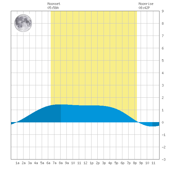 Port Bolivar tide chart for Thursday, July 10, 2025