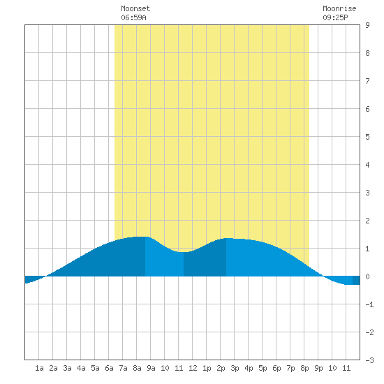 Port Bolivar tide chart for Friday, July 11, 2025