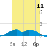 Port Bolivar tide chart for Friday, July 11, 2025