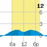 Port Bolivar tide chart for Saturday, July 12, 2025