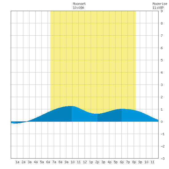 Port Bolivar tide chart for Monday, July 14, 2025