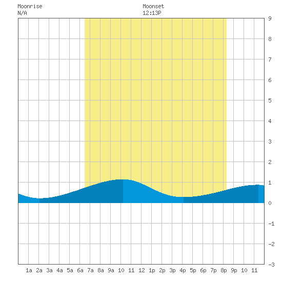 Port Bolivar tide chart for Wednesday, July 16, 2025