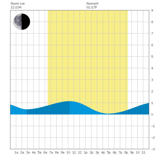 Port Bolivar tide chart for Thursday, July 17, 2025