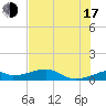 Port Bolivar tide chart for Thursday, July 17, 2025