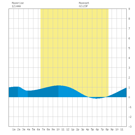 Port Bolivar tide chart for Friday, July 18, 2025