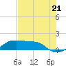 Port Bolivar tide chart for Monday, July 21, 2025