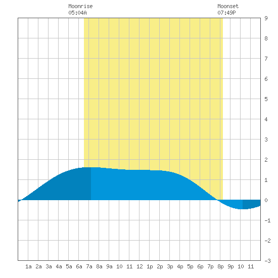 Port Bolivar tide chart for Wednesday, July 23, 2025