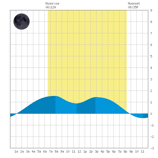 Port Bolivar tide chart for Thursday, July 24, 2025