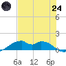 Port Bolivar tide chart for Thursday, July 24, 2025