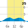 Port Bolivar tide chart for Friday, July 25, 2025